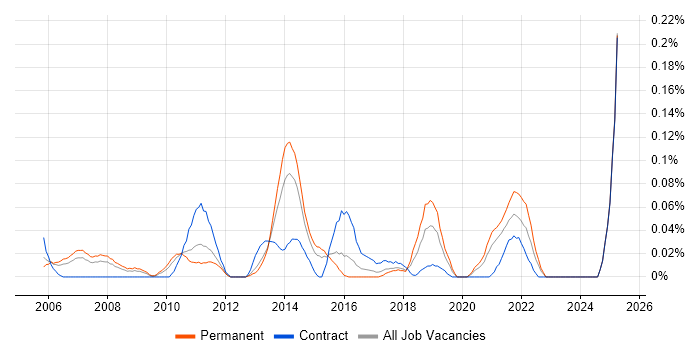Job vacancy trend for PMBOK in the West Midlands Job vacancy trend for PMBOK in the West Midlands