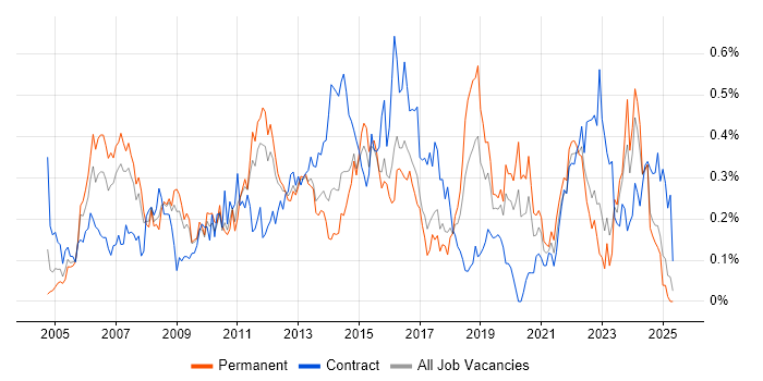 Job vacancy trend for PMI in the West Midlands