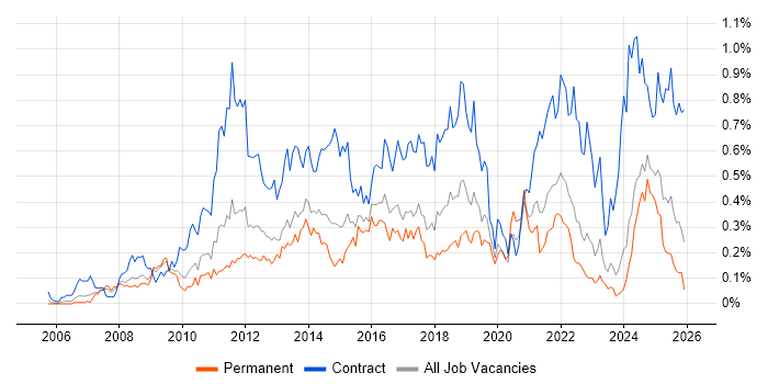 PMO Analyst job vacancy trend in the West Midlands