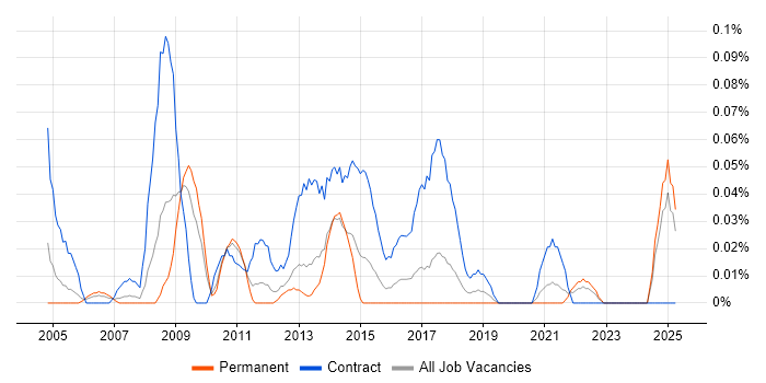 Job vacancy trend for PMO Consultant in the West Midlands Job vacancy trend for PMO Consultant in the West Midlands