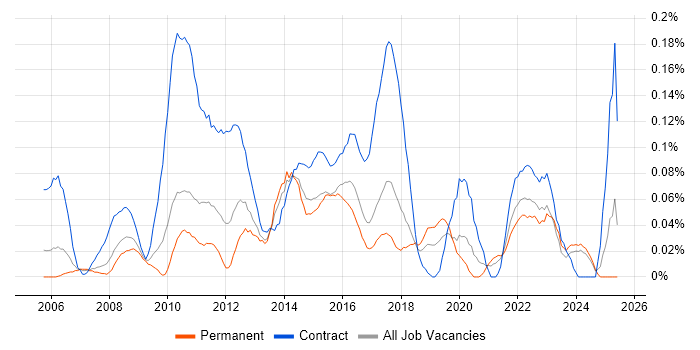 Job vacancy trend for PMO Coordinator in the West Midlands Job vacancy trend for PMO Coordinator in the West Midlands