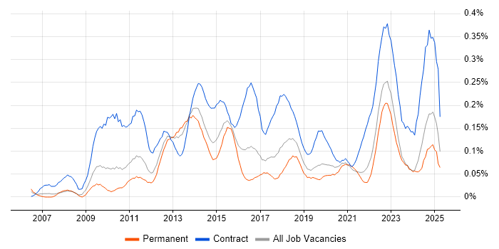 Job vacancy trend for PMO Lead in the West Midlands Job vacancy trend for PMO Lead in the West Midlands