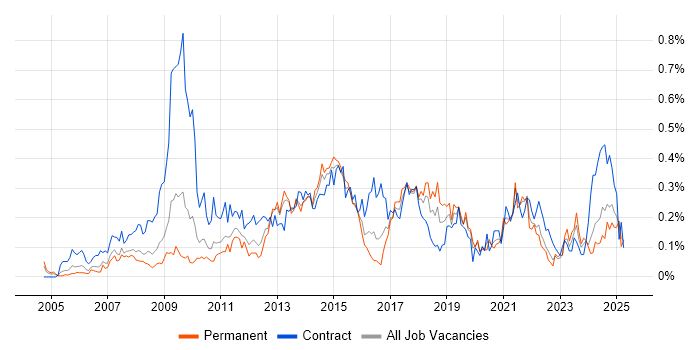 Job vacancy trend for PMO Manager in the West Midlands Job vacancy trend for PMO Manager in the West Midlands