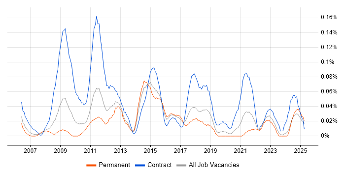 Job vacancy trend for PMO Officer in the West Midlands Job vacancy trend for PMO Officer in the West Midlands