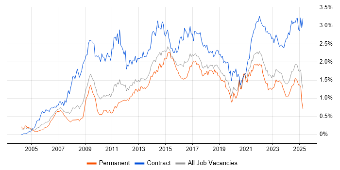 Job vacancy trend for PMO in the West Midlands Job vacancy trend for PMO in the West Midlands