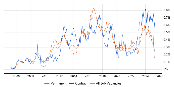 Job vacancy trend for PMP in the West Midlands Job vacancy trend for PMP in the West Midlands