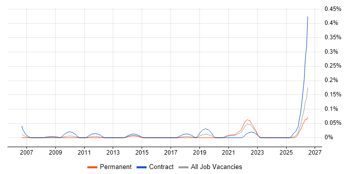 Podcast job vacancy trend in the West Midlands