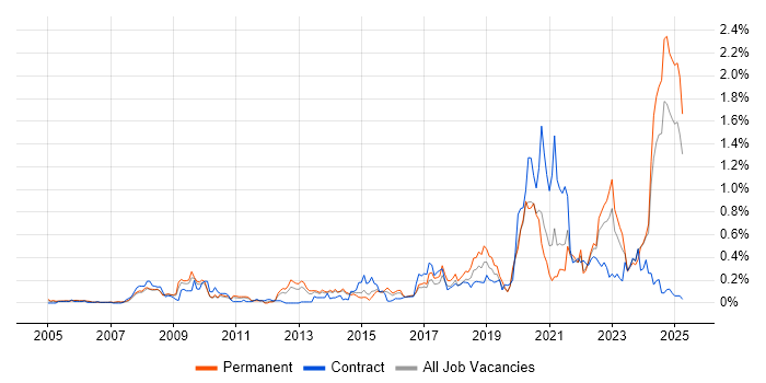 Job vacancy trend for Police in the West Midlands Job vacancy trend for Police in the West Midlands