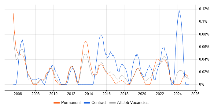 Job vacancy trend for Portfolio Analyst in the West Midlands