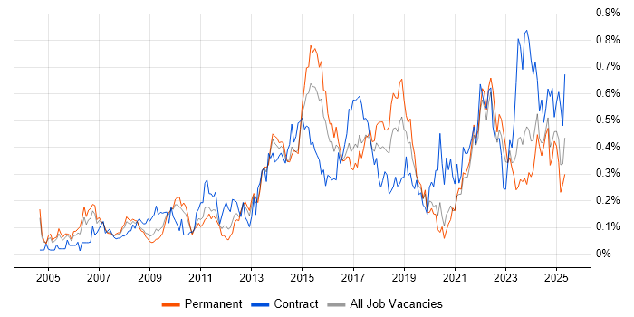 Job vacancy trend for Portfolio Management in the West Midlands Job vacancy trend for Portfolio Management in the West Midlands