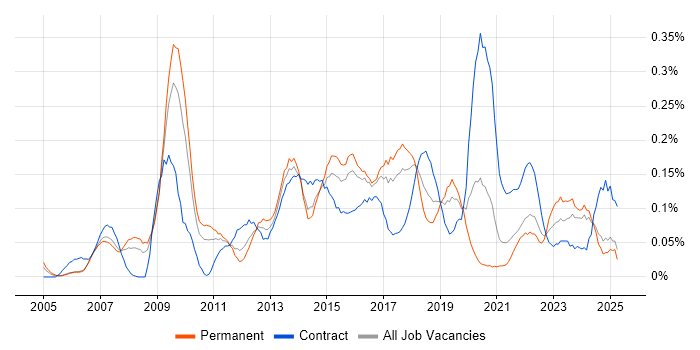 Job vacancy trend for Portfolio Manager in the West Midlands Job vacancy trend for Portfolio Manager in the West Midlands