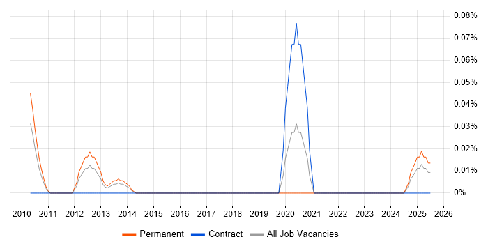 Job vacancy trend for Portfolio Planning Manager in the West Midlands