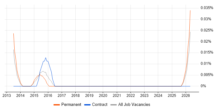 Portfolio Test Manager job vacancy trend in the West Midlands