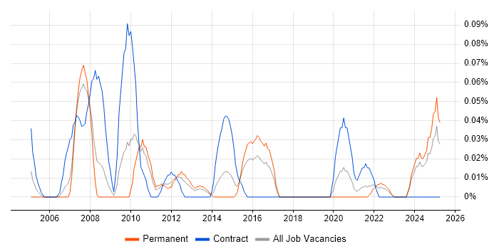 Job vacancy trend for Portuguese Language in the West Midlands Job vacancy trend for Portuguese Language in the West Midlands