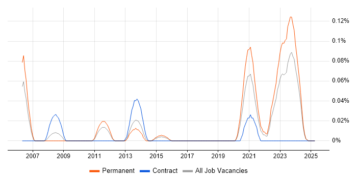 Job vacancy trend for POSIX in the West Midlands Job vacancy trend for POSIX in the West Midlands