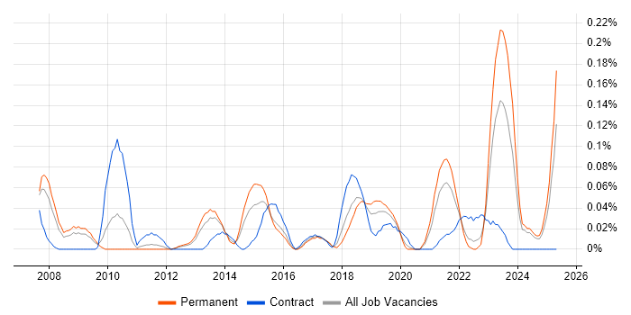 Job vacancy trend for Post-Production in the West Midlands Job vacancy trend for Post-Production in the West Midlands