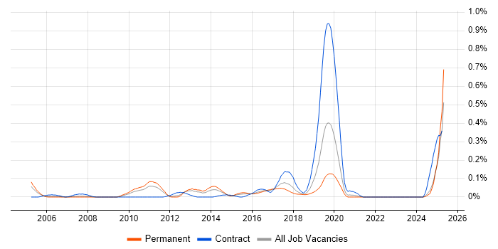 Job vacancy trend for Postfix in the West Midlands