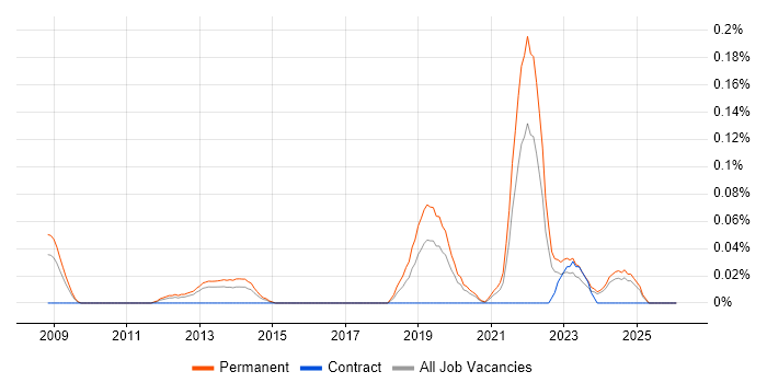 PostGIS job vacancy trend in the West Midlands