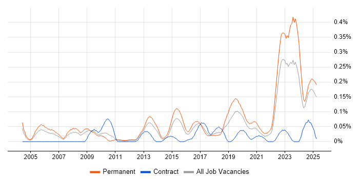 Job vacancy trend for Postgraduate in the West Midlands Job vacancy trend for Postgraduate in the West Midlands