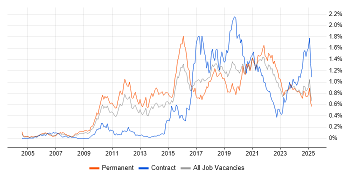 Job vacancy trend for PostgreSQL in the West Midlands Job vacancy trend for PostgreSQL in the West Midlands