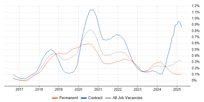 Job vacancy trend for Postman in the West Midlands Job vacancy trend for Postman in the West Midlands