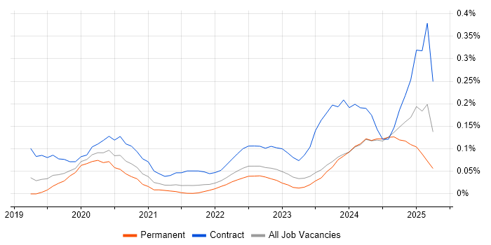 Job vacancy trend for Power Apps Developer in the West Midlands Job vacancy trend for Power Apps Developer in the West Midlands