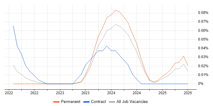 Job vacancy trend for Power Apps Engineer in the West Midlands Job vacancy trend for Power Apps Engineer in the West Midlands