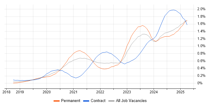 Job vacancy trend for Power Automate in the West Midlands