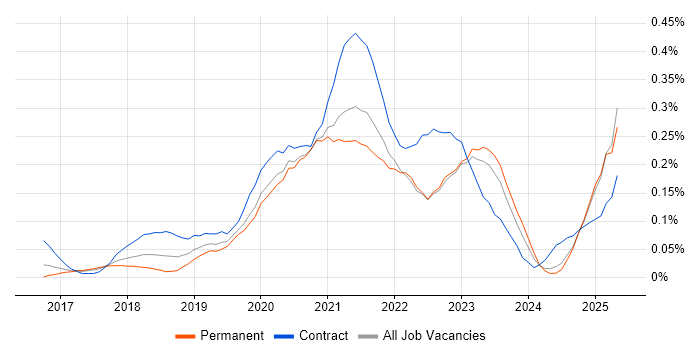 Job vacancy trend for Power BI Analyst in the West Midlands Job vacancy trend for Power BI Analyst in the West Midlands
