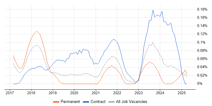 Job vacancy trend for Power BI Consultant in the West Midlands Job vacancy trend for Power BI Consultant in the West Midlands