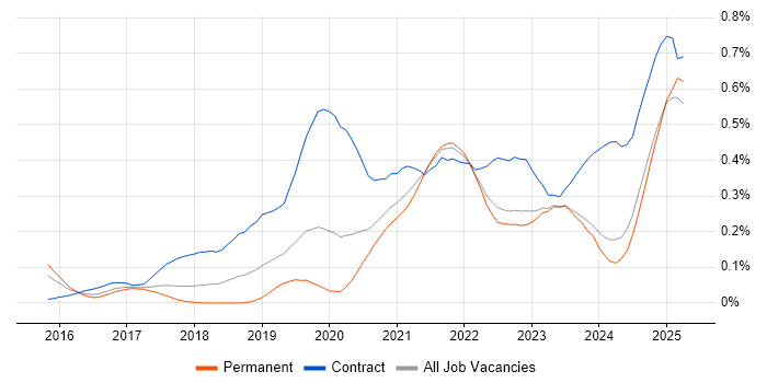 Job vacancy trend for Power BI Developer in the West Midlands Job vacancy trend for Power BI Developer in the West Midlands