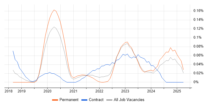 Job vacancy trend for Power BI Engineer in the West Midlands Job vacancy trend for Power BI Engineer in the West Midlands