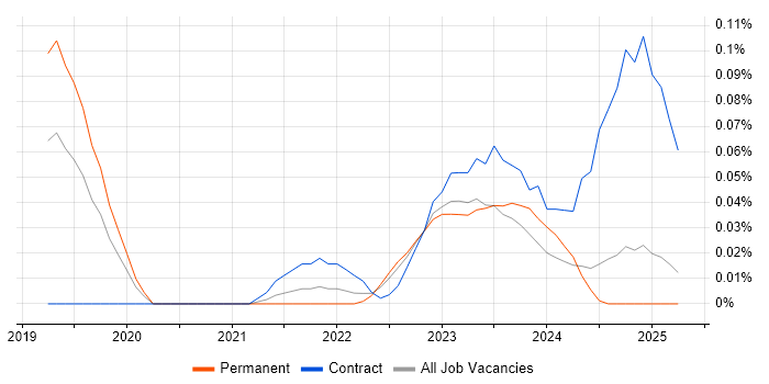 Job vacancy trend for Power BI Specialist in the West Midlands Job vacancy trend for Power BI Specialist in the West Midlands
