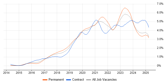 Job vacancy trend for Power BI in the West Midlands