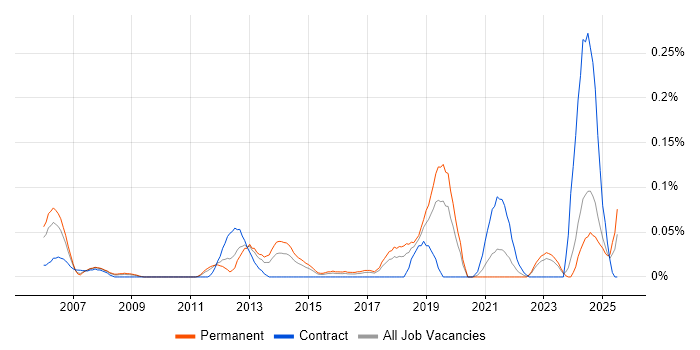 Job vacancy trend for Power Management in the West Midlands Job vacancy trend for Power Management in the West Midlands