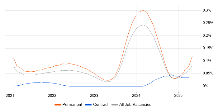 Job vacancy trend for Power Platform Architect in the West Midlands Job vacancy trend for Power Platform Architect in the West Midlands