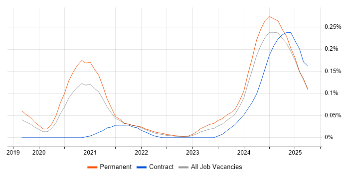 Job vacancy trend for Power Platform Consultant in the West Midlands Job vacancy trend for Power Platform Consultant in the West Midlands