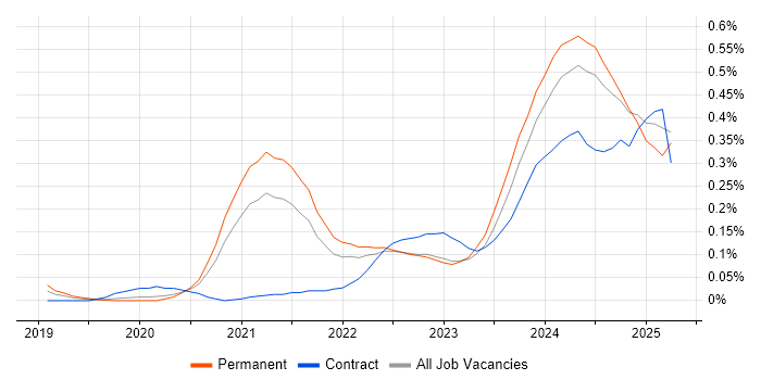 Job vacancy trend for Power Platform Developer in the West Midlands Job vacancy trend for Power Platform Developer in the West Midlands