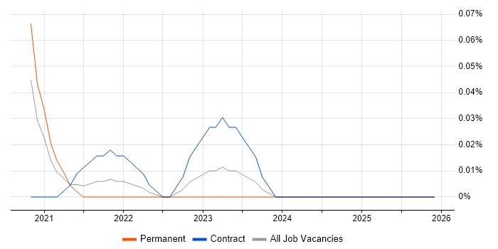 Power Platform Specialist job vacancy trend in the West Midlands
