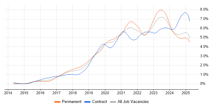 Job vacancy trend for Power Platform in the West Midlands