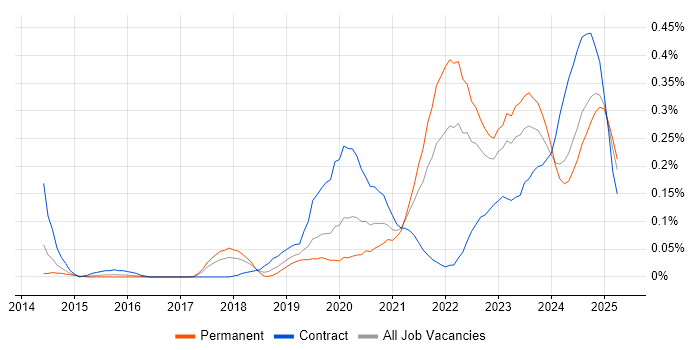 Job vacancy trend for Power Query in the West Midlands Job vacancy trend for Power Query in the West Midlands