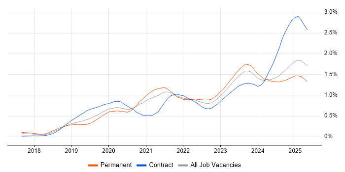 Job vacancy trend for PowerApps in the West Midlands Job vacancy trend for PowerApps in the West Midlands