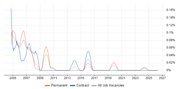PowerBuilder job vacancy trend in the West Midlands