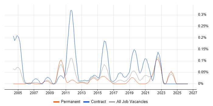 PowerCenter job vacancy trend in the West Midlands