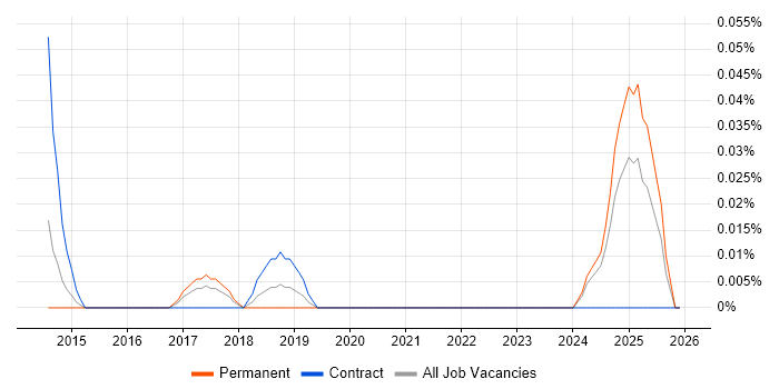 PowerDesigner job vacancy trend in the West Midlands