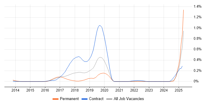 Job vacancy trend for PowerMock in the West Midlands