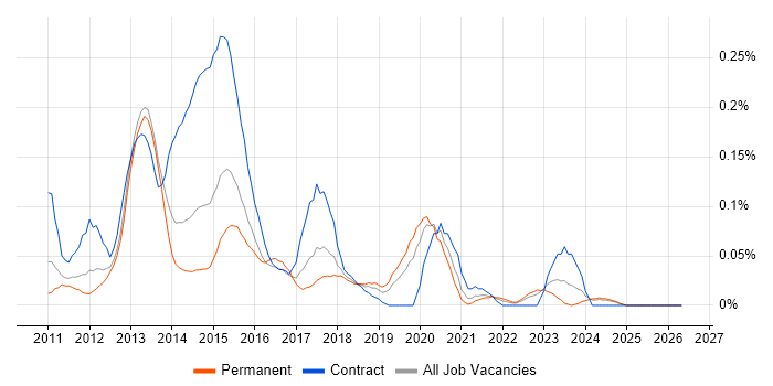 PowerPivot job vacancy trend in the West Midlands