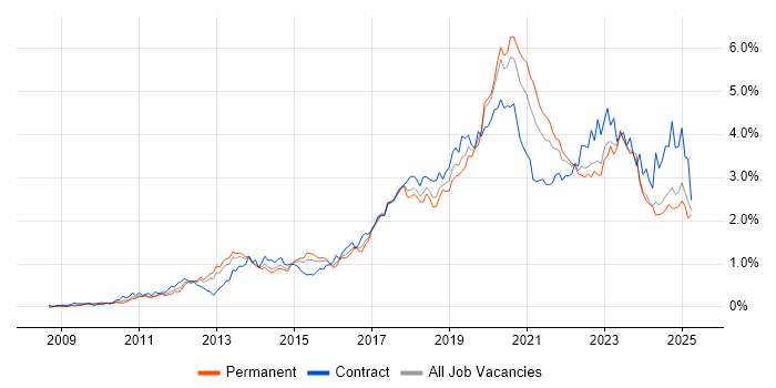 Job vacancy trend for PowerShell in the West Midlands