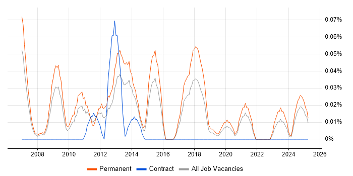 Job vacancy trend for PPC Executive in the West Midlands Job vacancy trend for PPC Executive in the West Midlands