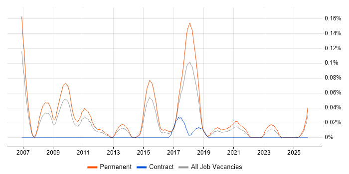 PPC Manager job vacancy trend in the West Midlands